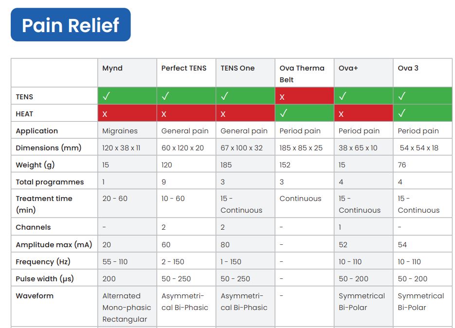 Συσκευή Θεραπείας Πόνων Περιόδου & Ενδομητρίωσης OVA Therma Belt Tenscare - Image 5